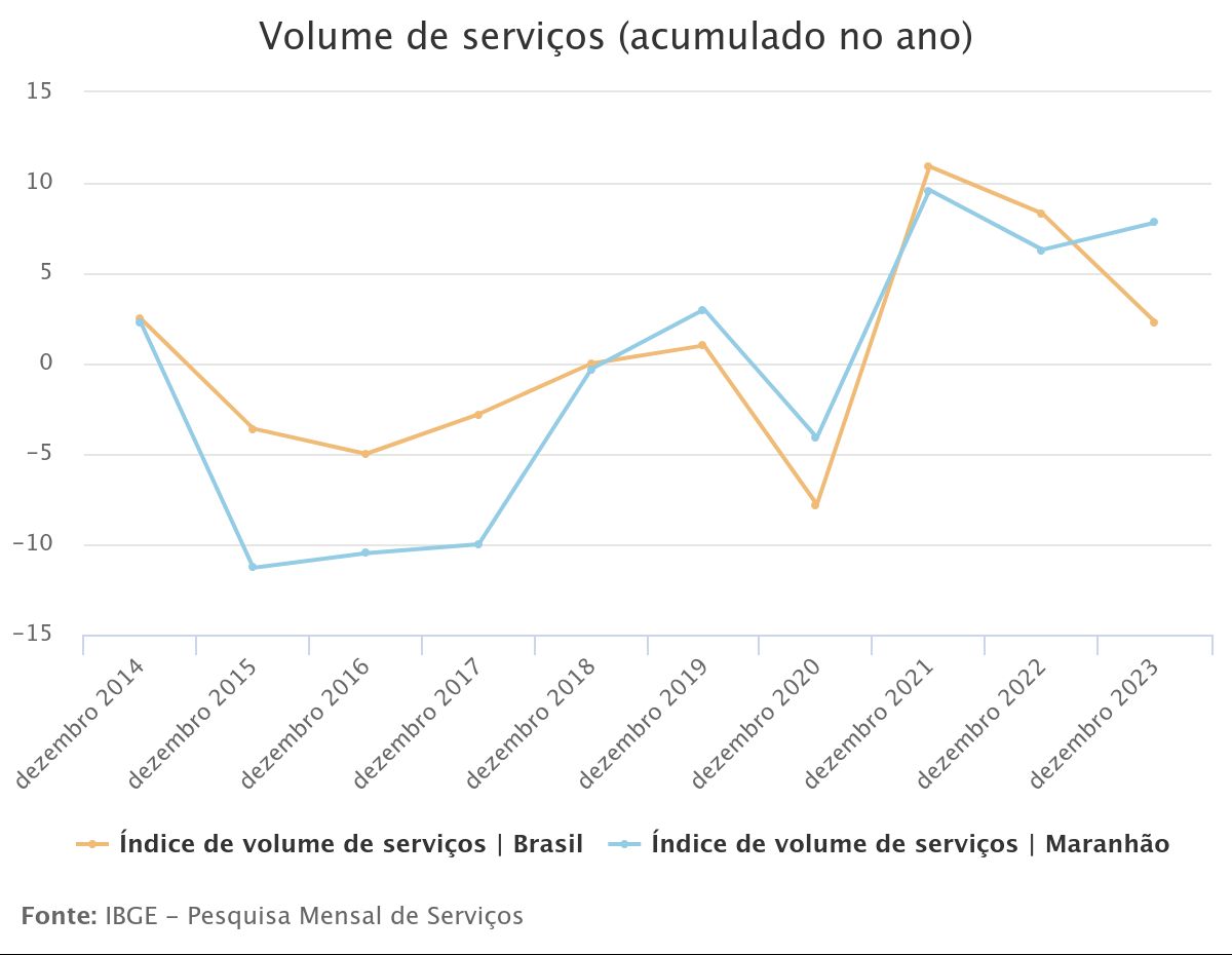 Setor de serviços no Maranhão fecha 2023 com alta de 7,8% no acumulado do ano
